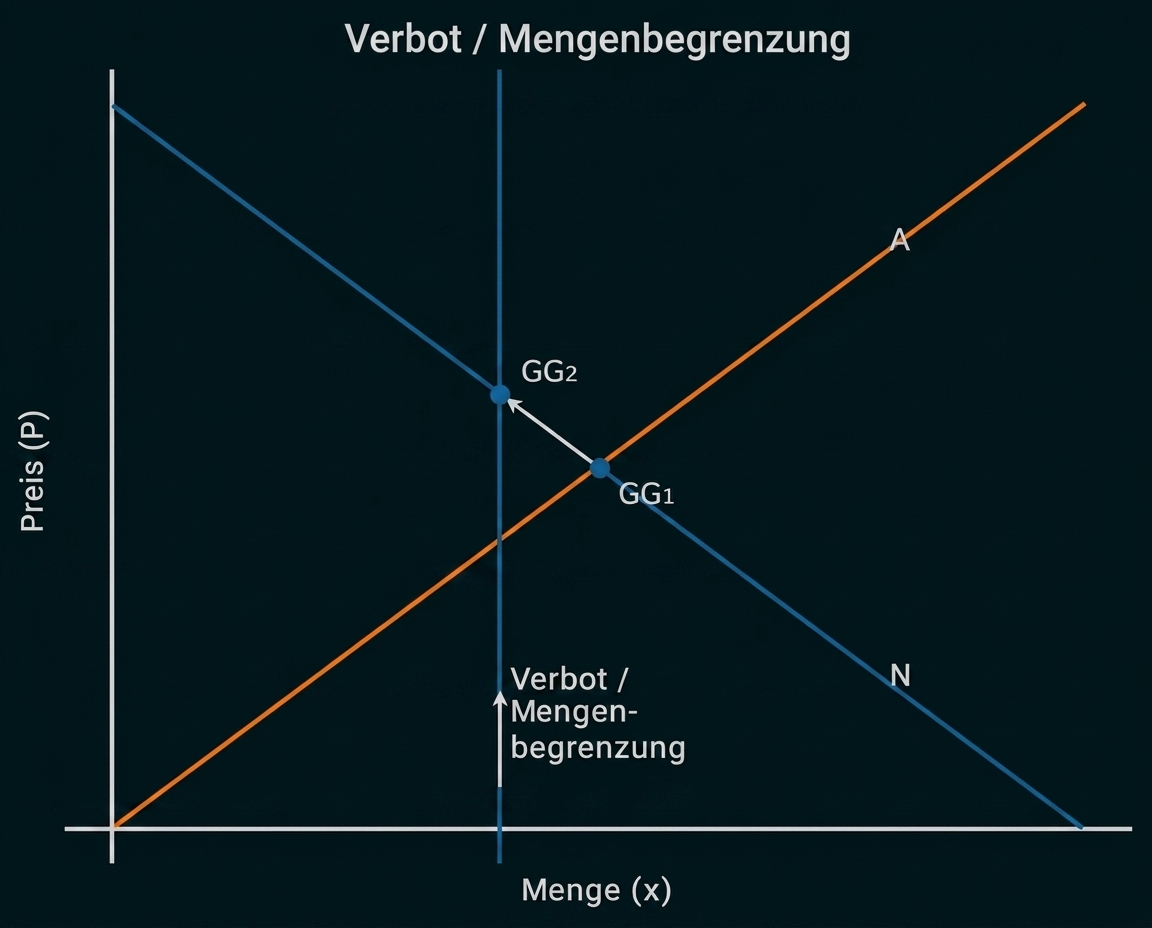 Angebot- und Nachfragegrafik mit vertikaler Mengenbegrenzung, zwei Gleichgewichtspunkten (GG1, GG2) und Preis-/Mengenachsen.